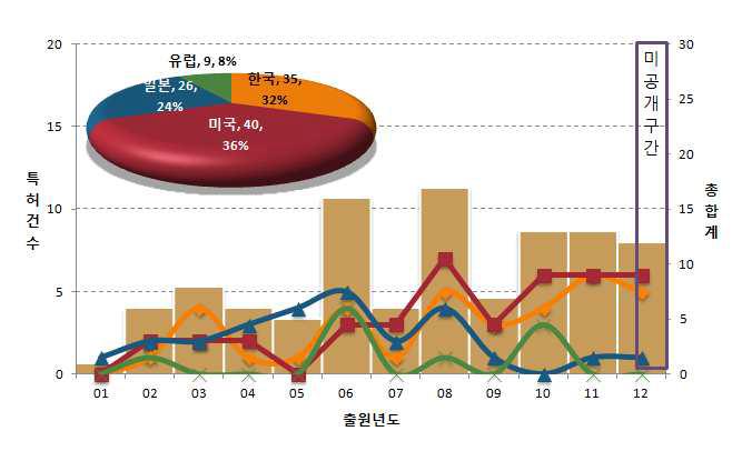 스마트기기 통합 서비스 미들웨어 플랫폼 관련 특허출원 동향(‘01부터 나타냄)