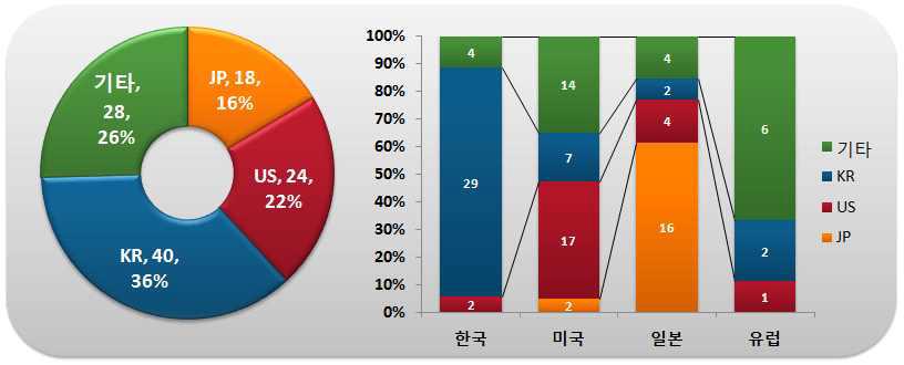 출원인 국적별 국가별 특허출원 현황