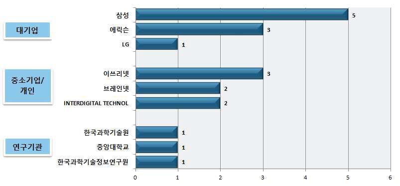 국내 주요 출원인의 출원 현황