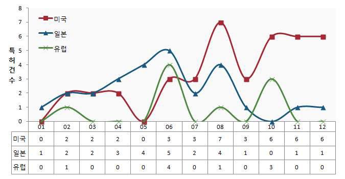연도별 해외 특허출원 동향(‘01부터 나타냄)