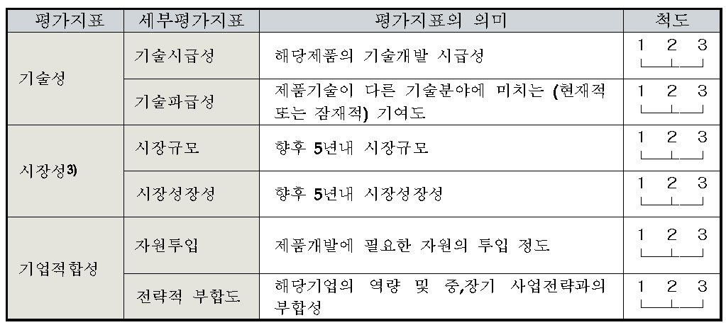 전략적 제품후보군 평가지표