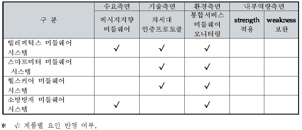 전략제품 후보군 도출결과