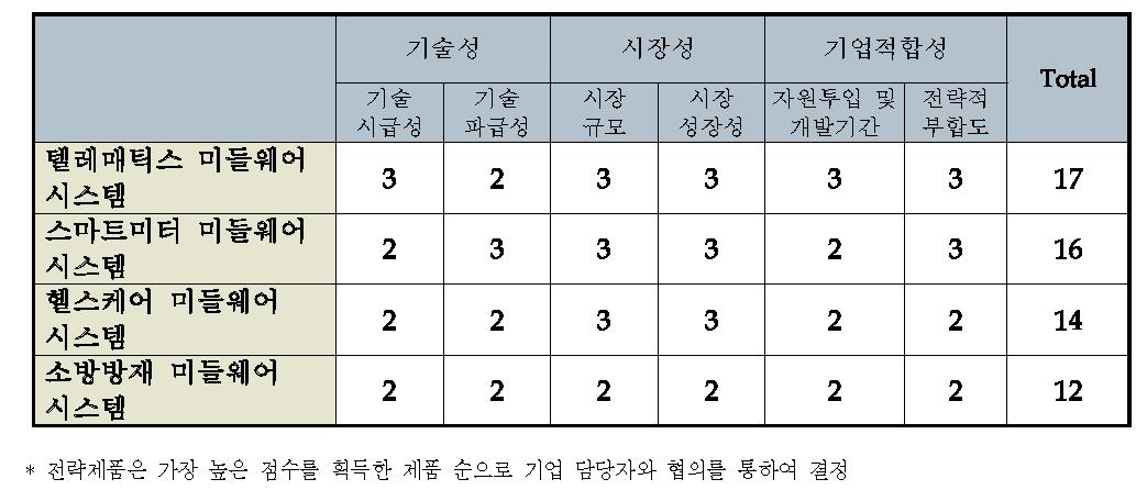 전략적 제품후보군의 포트폴리오 분석