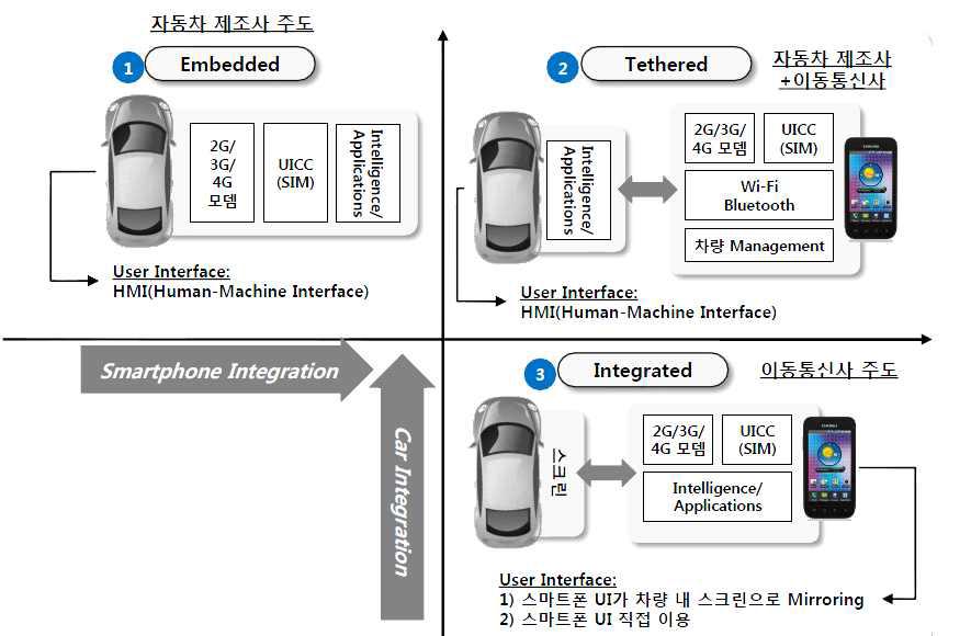 커넥티드 카 연결 방식 유형