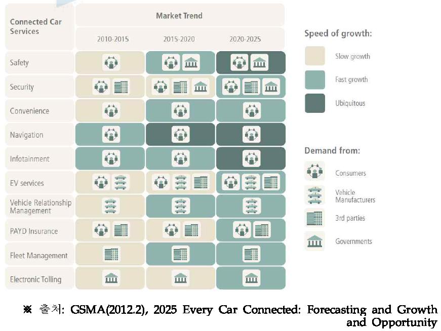 커넥티드 카 서비스 영역 및 수요 요인