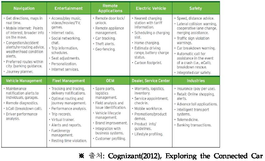 커넥티드 카 서비스 영역 및 세부 서비스 요소