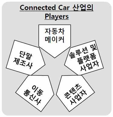 커넥티드 카 산업의 Players