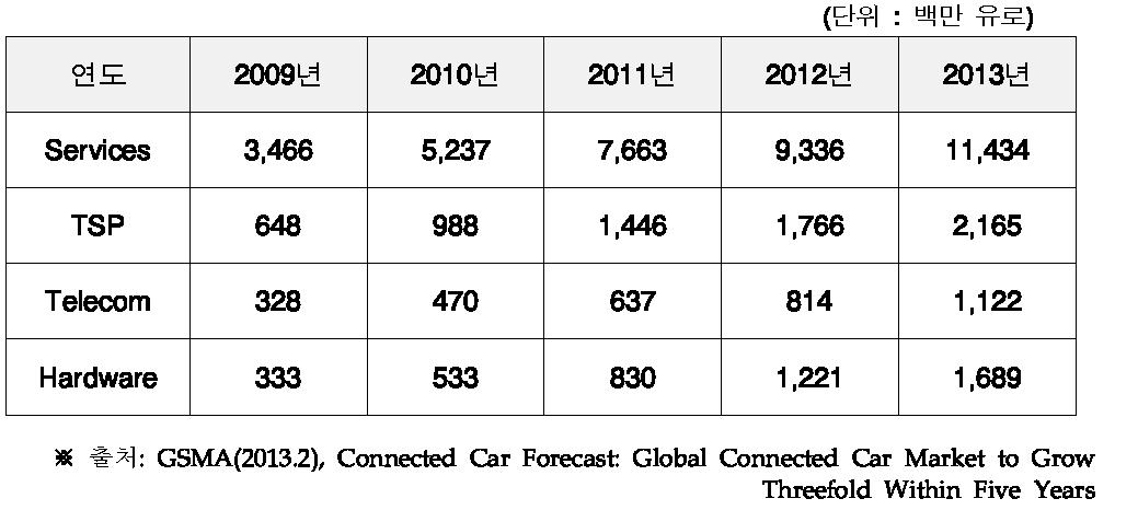 커넥티드 카 구성 요소별 세계 시장 규모