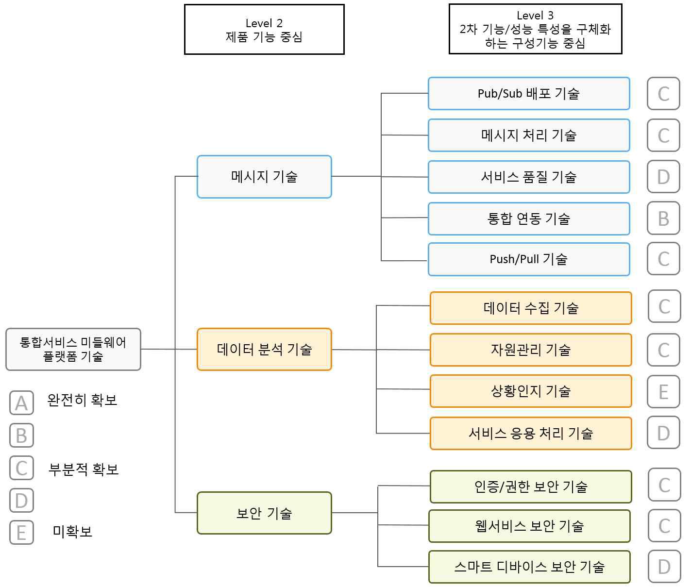 통합서비스 미들웨어 플랫폼 기술계통도