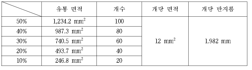 원형 트림을 2열로 배치한 개구 면적의 라인업