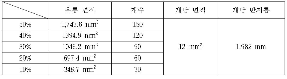 원형 트림을 3열로 배치한 개구 면적의 라인업