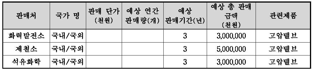 기술개발 후 국내외 주요 판매처 현황