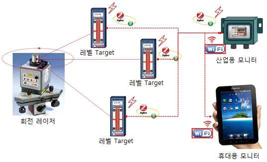 레벨 Target의 응용