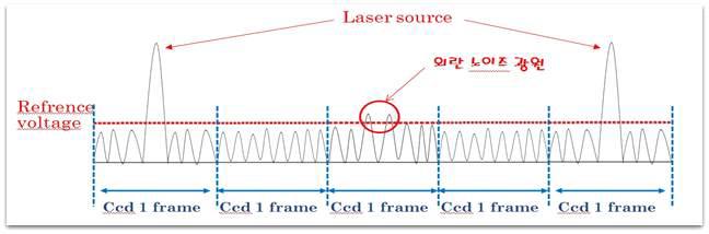 Linear Array Sensor의 외란에 대한 Noise 출력