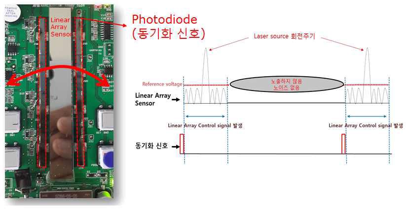 Photodiode 동기화 신호에 따른 Linear Array Control Signal 발생