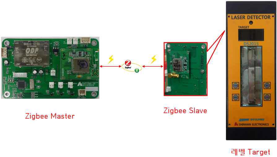 Zigbee Module과 레벨 Target