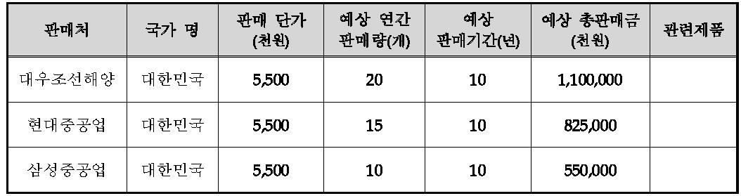 국내외 주요 판매처 현황