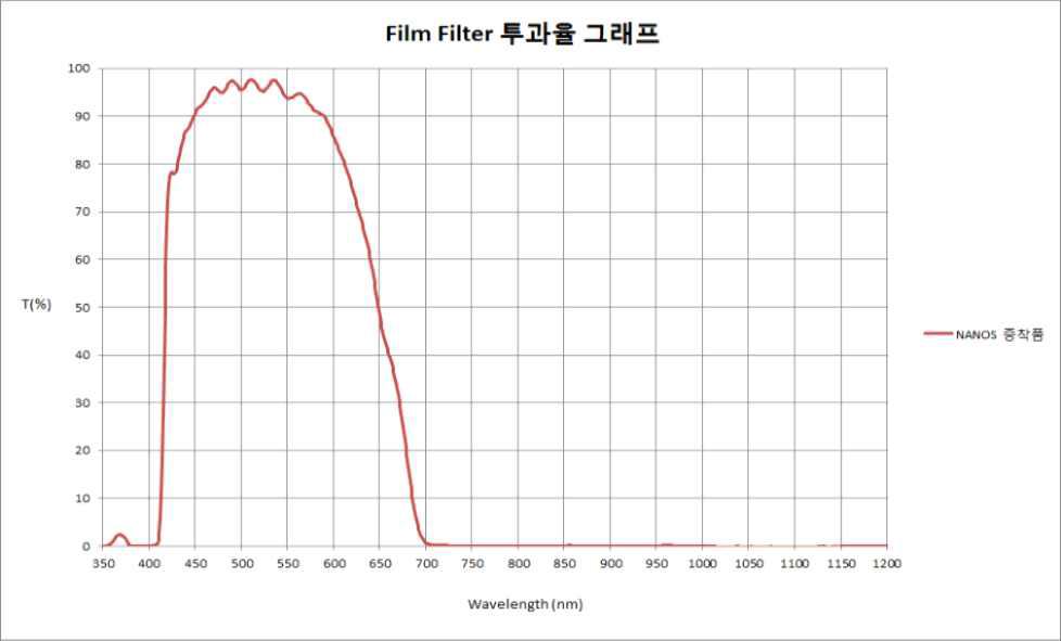 Nanos Film Filter 투과율 그래프