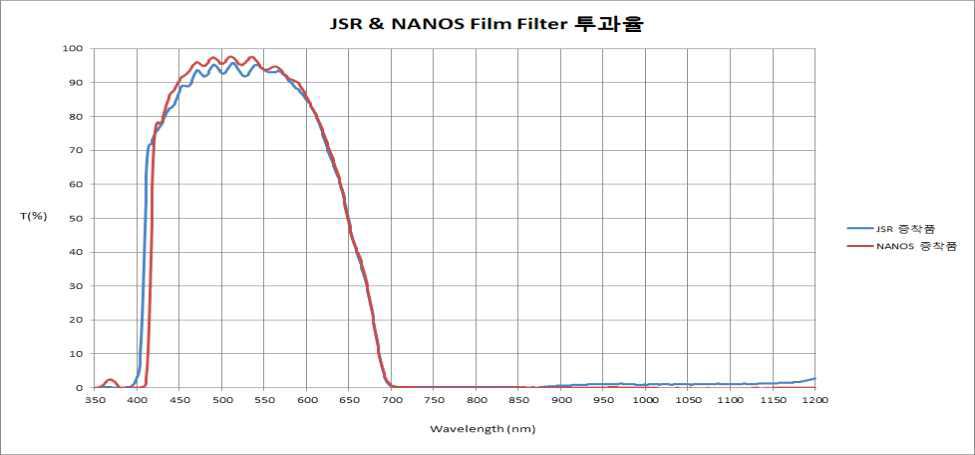 Nanos vs JSR Film Filter 투과율비교