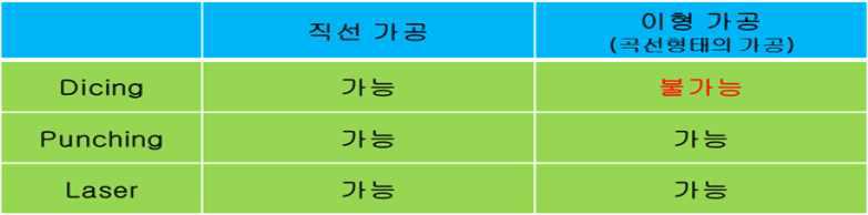 가공 장비 별 가공 형태에 따른 가공 가능 여부