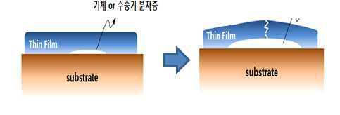 챔버 내부 잔류 기체 및 수증기에 의한 박막 부착력 저하 모식도