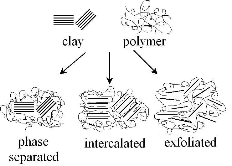 고분자/클레이 나노복합재료의 분산되는 구조의 도식화.