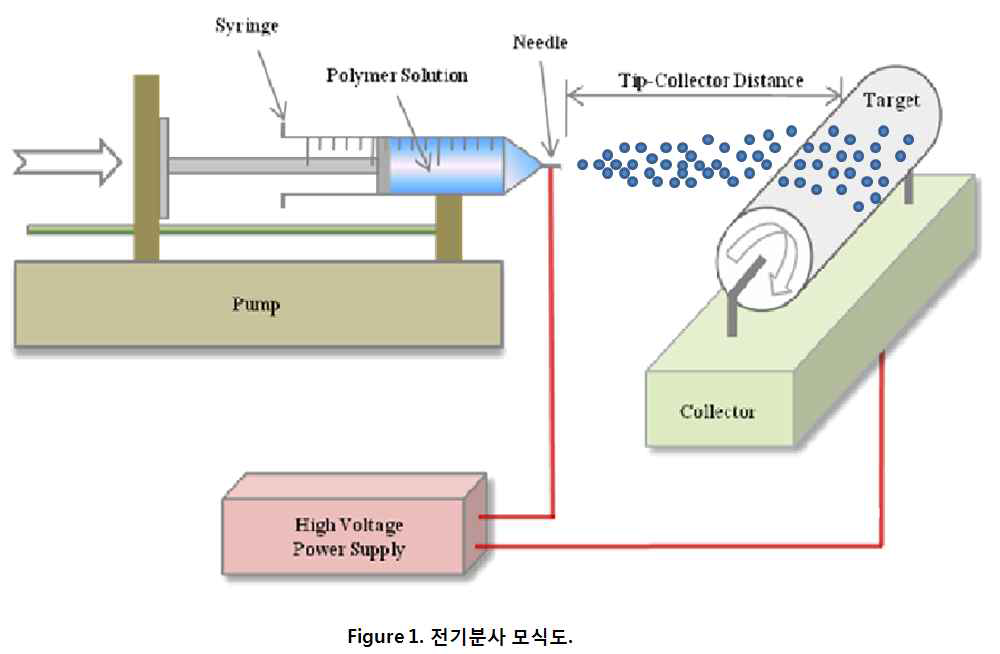 전기분사 모식도.