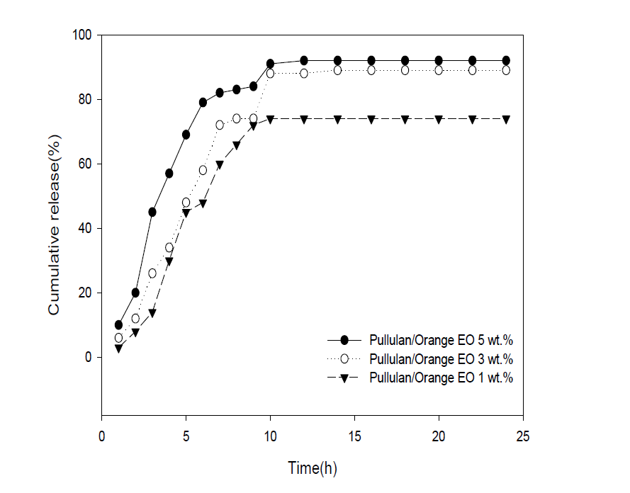농도에 따른 pulluan/오렌지EO 나노캡슐의 방출 거동.
