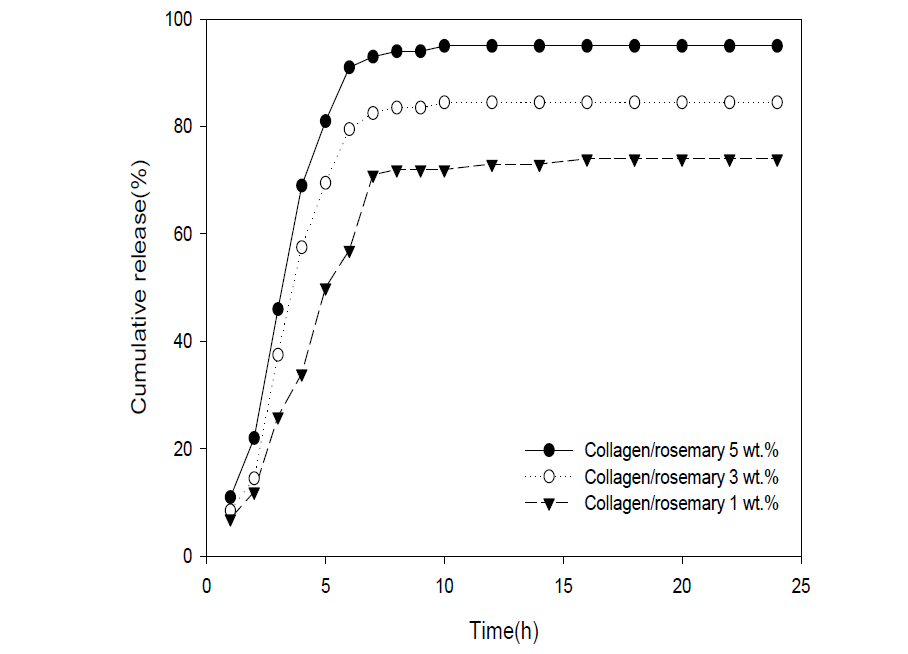 농도에 따른 collagen/로즈마리 나노캡슐의 방출 거동.