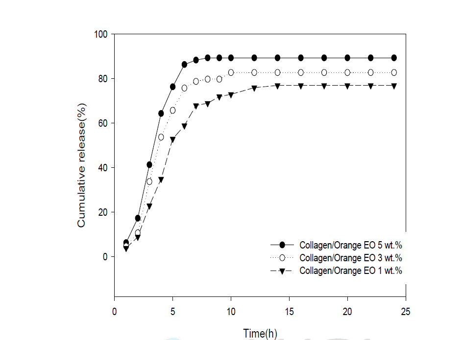 농도에 따른 collagen/오렌지EO 나노캡슐의 방출 거동.