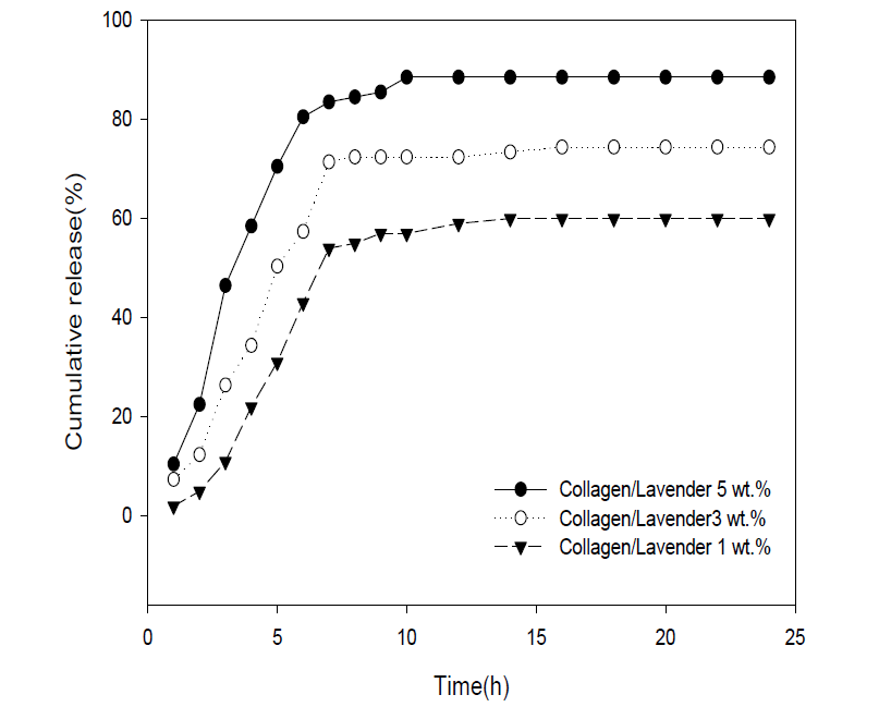 농도에 따른 collagen/라벤더 나노캡슐의 방출 거동.