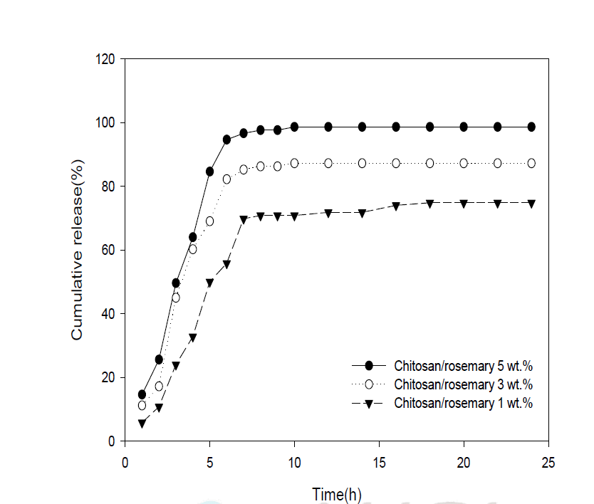 농도에 따른 chitosan/로즈마리 나노캡슐의 방출 거동.