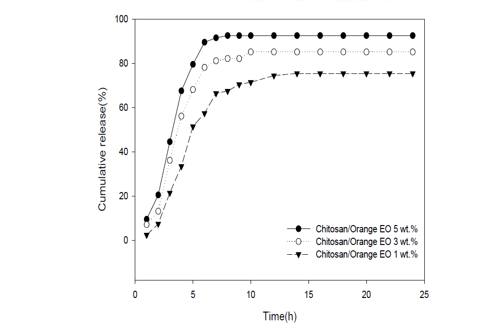 농도에 따른 chitosan/오렌지EO 나노캡슐의 방출 거동.