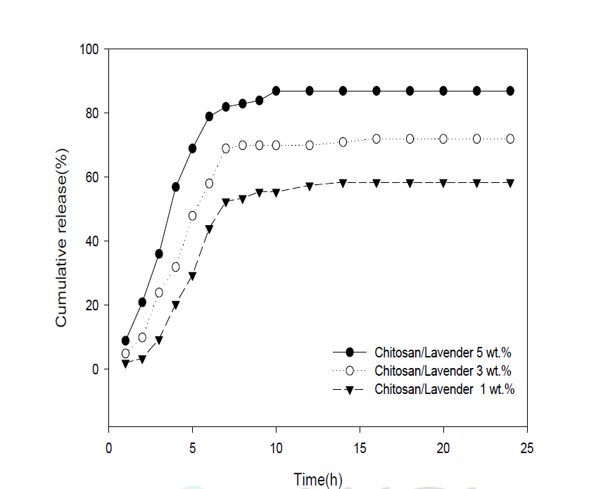 농도에 따른 chitosan/라벤더 나노캡슐의 방출 거동.