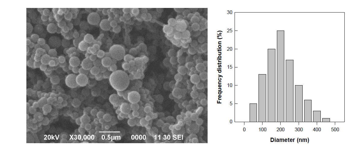 전기분사법에 의해 제조된 콜라겐 나노입자의 SEM 사진과 입도분포도.