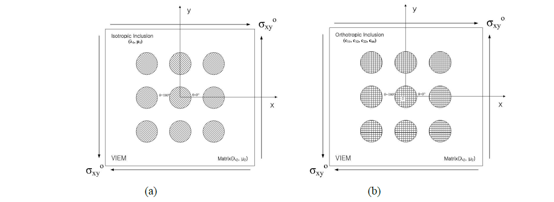 Multiple (a) isotropic and (b) orthotropic circular inclusions in the unbounded isotropic matrix under remote in-plane shear loading.