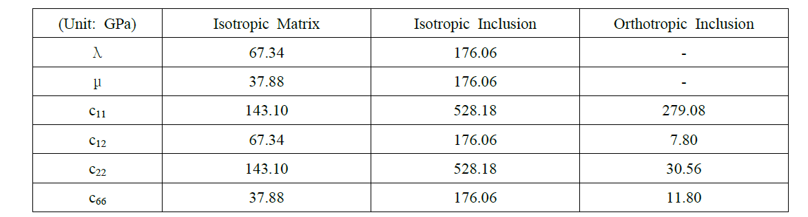 Material properties of the isotropic matrix and the isotropic and orthotropic inclusions for the elastostatic problems.