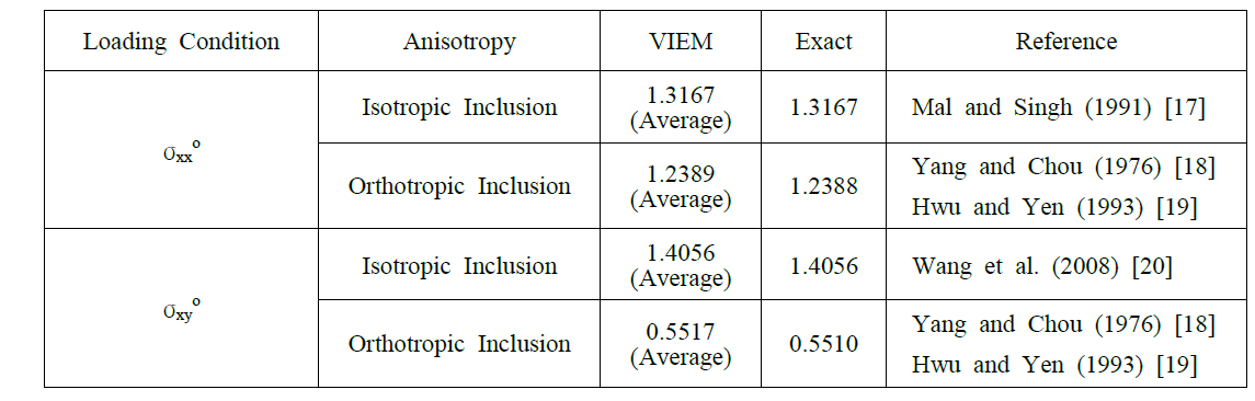 Comparison between the analytical solution and the numerical solution using VIEM for the normalized stress component within the single circular inclusion under arbitrary loading conditions.