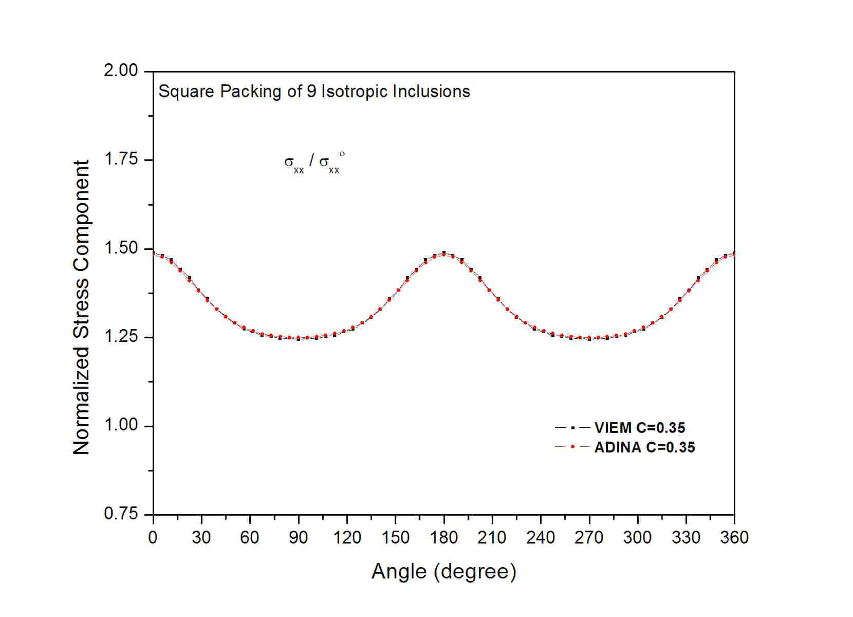 Comparison of numerical solutions using the volume integral equation method and ADINA for the normalized tensile stress component (σxx/σxx o) at the interface between the central isotropic inclusion and the isotropic matrix under uniform remote tensile loading for a square packing of inclusions.