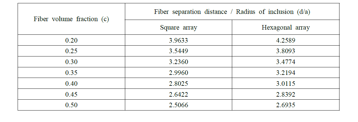 Fiber separation distances according to different fiber volume fractions.