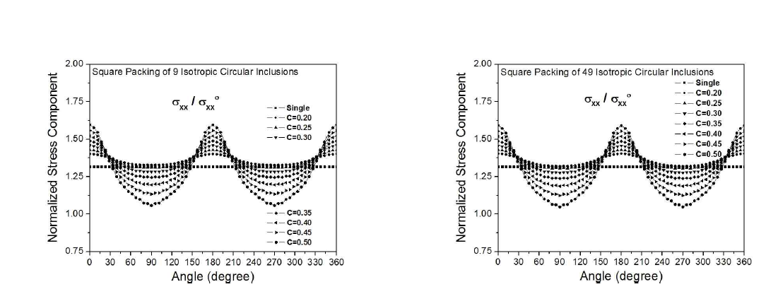 Normalized tensile stress component (σxx/σxxo) at the interface between the central isotropic circular inclusion and the isotropic matrix under uniform remote tensile loading for the square packing of circular inclusions.