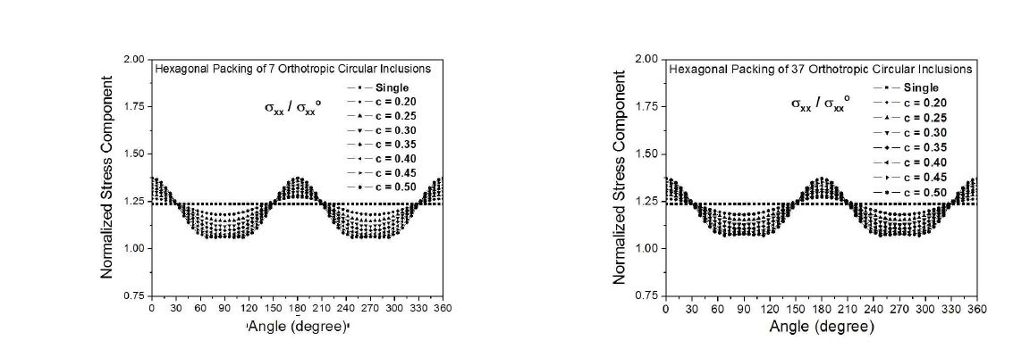 Normalized tensile stress component (σxx/σxxo) at the interface between the central orthotropic circular inclusion and the isotropic matrix under uniform remote tensile loading for the hexagonal packing of circular inclusions.