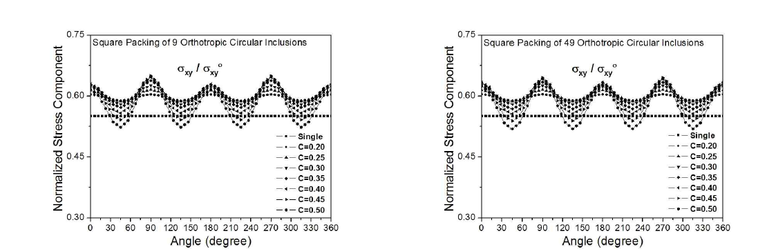 Normalized shear stress component (σxy/σxyo) at the interface between the central orthotropic circular inclusion and the isotropic matrix under remote in-plane shear for the square packing of circular inclusions.