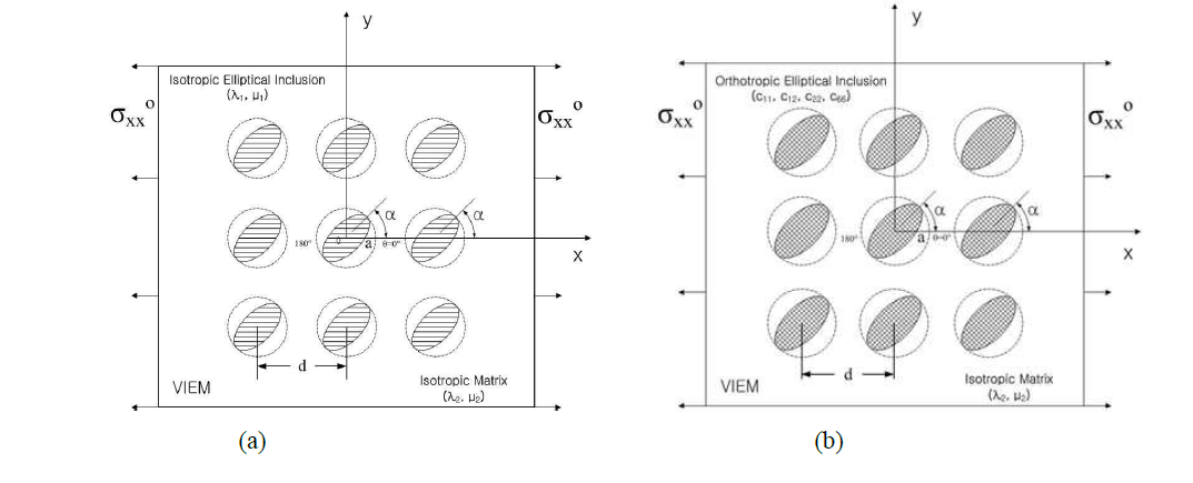 Multiple (a) isotropic and (b) orthotropic elliptical inclusions of arbitrary orientation in the unbounded isotropic matrix under uniform remote tensile loading.