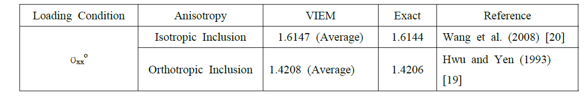 Comparison between the analytical solution and the numerical solution using VIEM for the normalized stress component within the single isotropic or orthotropic elliptical inclusion under uniform remote tensile loading.