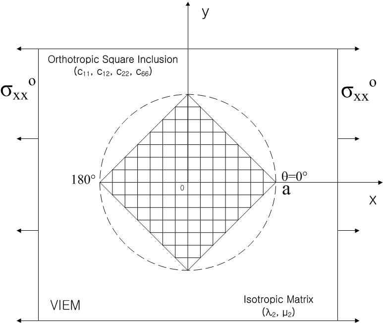 Single isotropic or orthotropic diamond-type inclusion in the unbounded isotropic matrix under uniform remote tensile loading.