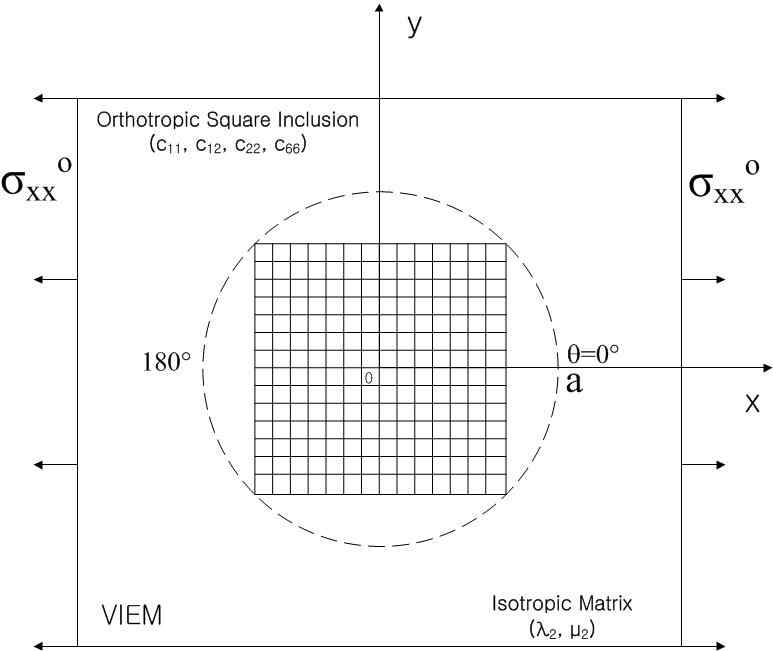 Single isotropic or orthotropic square-type inclusion in the unbounded isotropic matrix under uniform remote tensile loading.