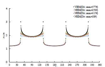 Comparison of numerical solutions using the VIEM and NEIM for the normalized tensile stress component(σxx/σxxo) at the interface between the isotropic square-type inclusion and the isotropic matrix under uniform remote tensile loading[23].