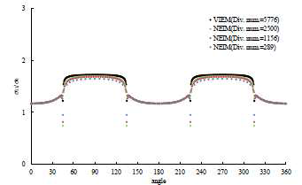 Comparison of numerical solutions using the VIEM and NEIM for the normalized tensile stress component(σxx/σxxo) at the interface between the orthotropic square-type inclusion and the isotropic matrix under uniform remote tensile loading[23].