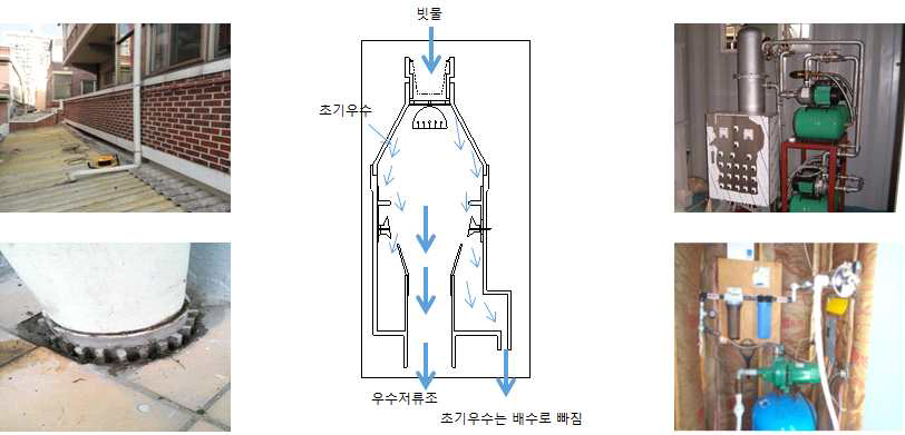 대표적 우수(우수)처리 기술